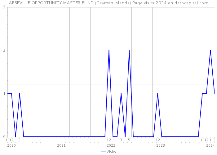 ABBEVILLE OPPORTUNITY MASTER FUND (Cayman Islands) Page visits 2024 