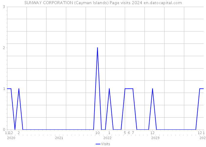 SUNWAY CORPORATION (Cayman Islands) Page visits 2024 