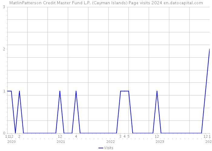 MatlinPatterson Credit Master Fund L.P. (Cayman Islands) Page visits 2024 