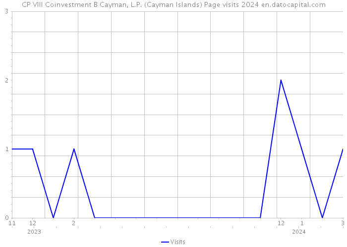 CP VIII Coinvestment B Cayman, L.P. (Cayman Islands) Page visits 2024 
