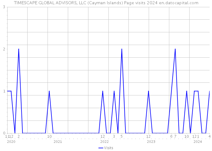 TIMESCAPE GLOBAL ADVISORS, LLC (Cayman Islands) Page visits 2024 