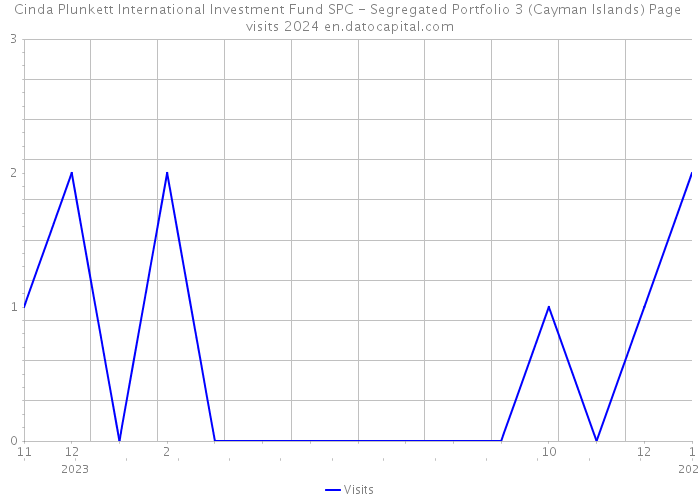 Cinda Plunkett International Investment Fund SPC - Segregated Portfolio 3 (Cayman Islands) Page visits 2024 