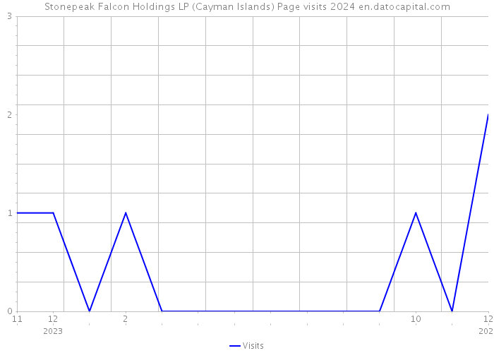 Stonepeak Falcon Holdings LP (Cayman Islands) Page visits 2024 