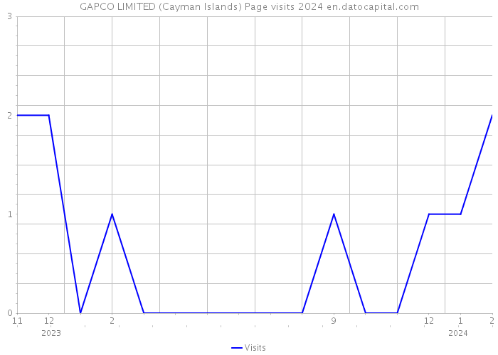 GAPCO LIMITED (Cayman Islands) Page visits 2024 