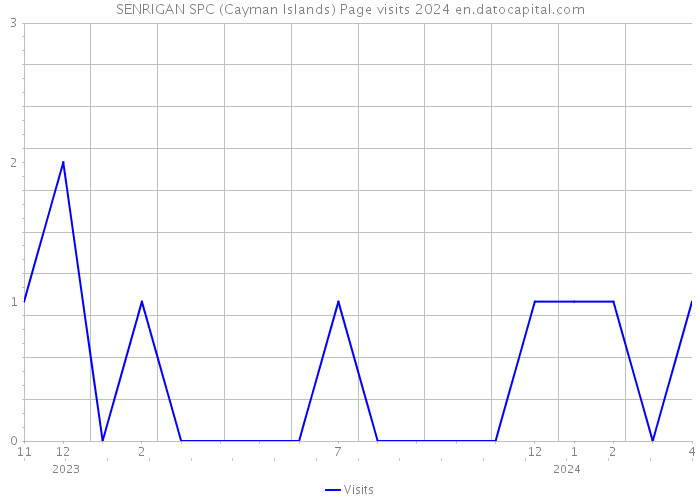 SENRIGAN SPC (Cayman Islands) Page visits 2024 