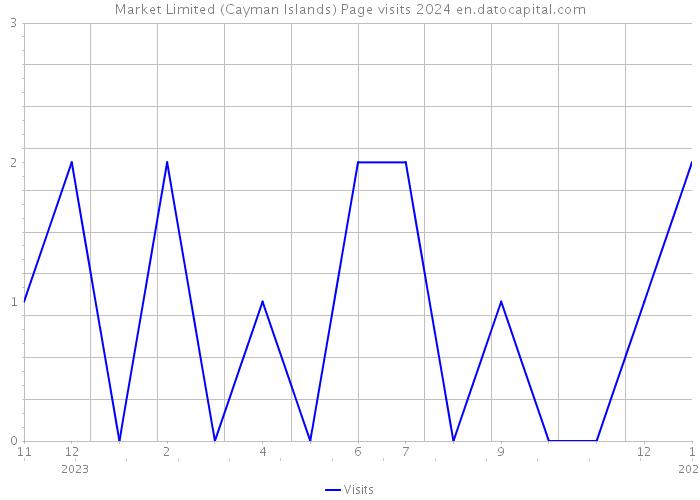 Market Limited (Cayman Islands) Page visits 2024 