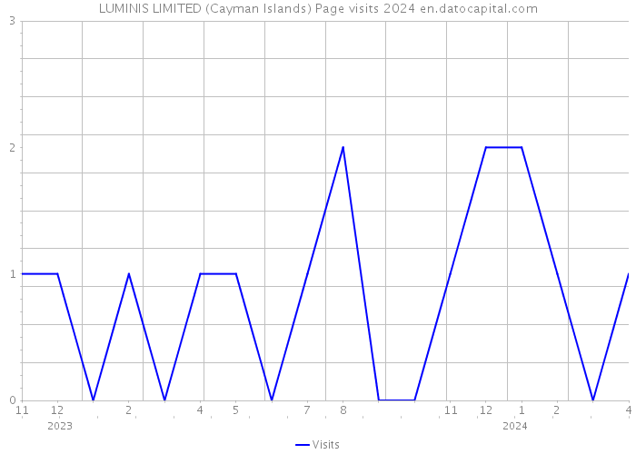 LUMINIS LIMITED (Cayman Islands) Page visits 2024 