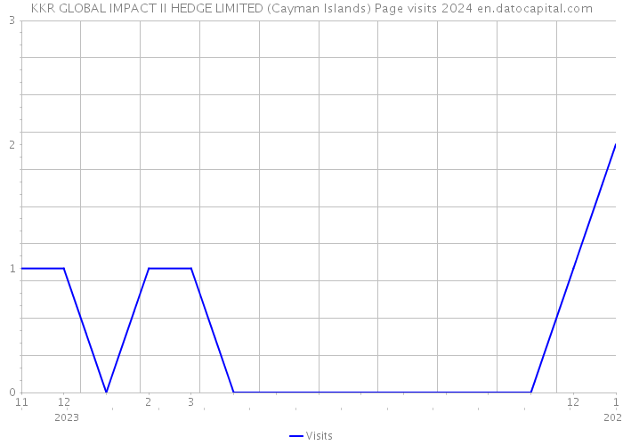 KKR GLOBAL IMPACT II HEDGE LIMITED (Cayman Islands) Page visits 2024 