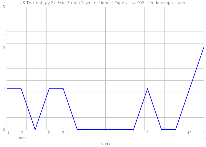 US Technology 2x Bear Fund (Cayman Islands) Page visits 2024 