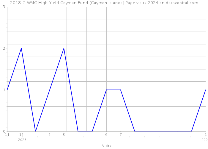 2018-2 WMC High Yield Cayman Fund (Cayman Islands) Page visits 2024 