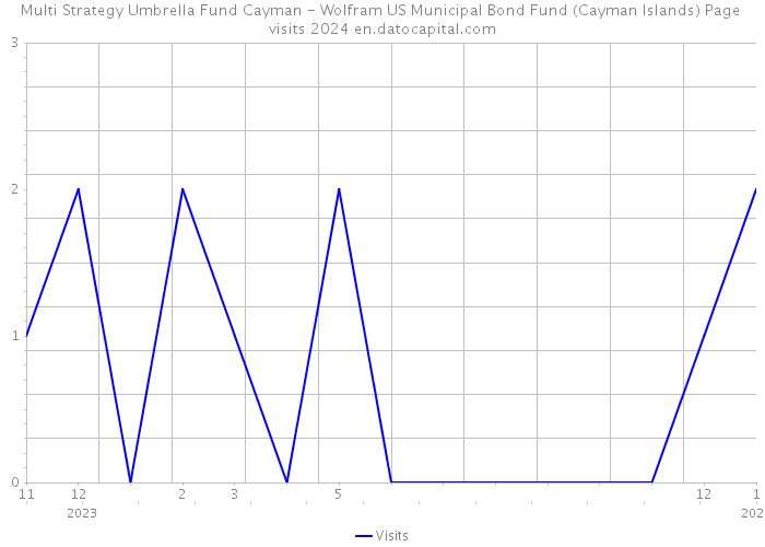 Multi Strategy Umbrella Fund Cayman - Wolfram US Municipal Bond Fund (Cayman Islands) Page visits 2024 