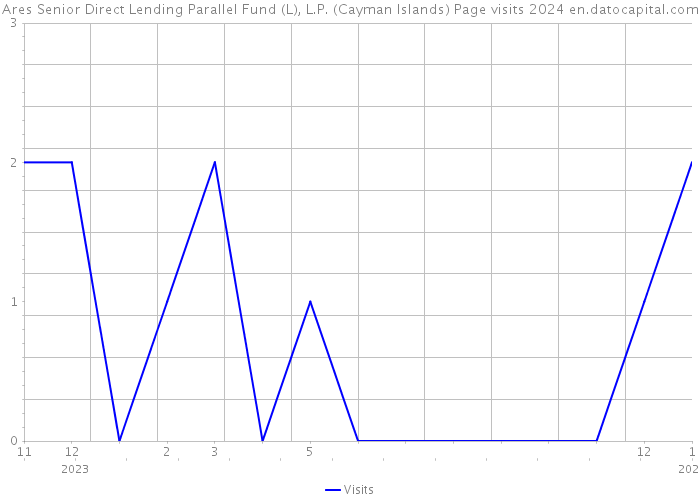 Ares Senior Direct Lending Parallel Fund (L), L.P. (Cayman Islands) Page visits 2024 