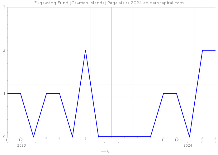 Zugzwang Fund (Cayman Islands) Page visits 2024 