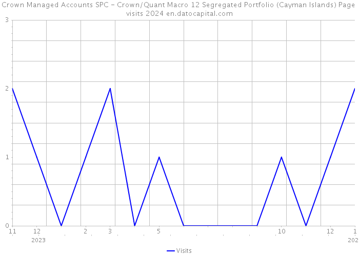 Crown Managed Accounts SPC - Crown/Quant Macro 12 Segregated Portfolio (Cayman Islands) Page visits 2024 