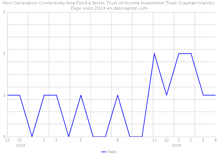 Next Generation Connectivity Asia Fund a Series Trust of Income Investment Trust (Cayman Islands) Page visits 2024 