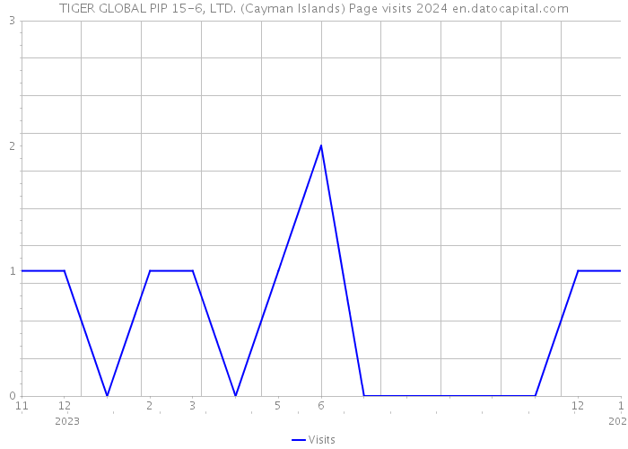 TIGER GLOBAL PIP 15-6, LTD. (Cayman Islands) Page visits 2024 