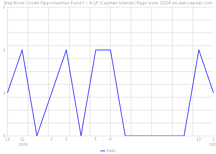 StepStone Credit Opportunities Fund I - A LP (Cayman Islands) Page visits 2024 