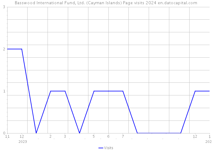 Basswood International Fund, Ltd. (Cayman Islands) Page visits 2024 