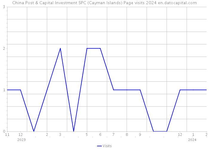 China Post & Capital Investment SPC (Cayman Islands) Page visits 2024 