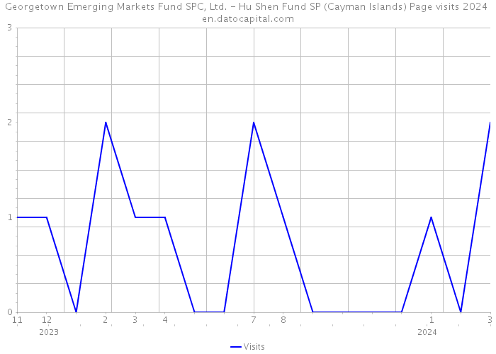 Georgetown Emerging Markets Fund SPC, Ltd. - Hu Shen Fund SP (Cayman Islands) Page visits 2024 