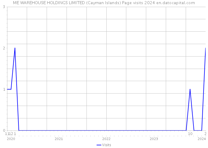 ME WAREHOUSE HOLDINGS LIMITED (Cayman Islands) Page visits 2024 