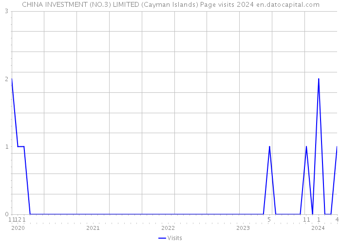 CHINA INVESTMENT (NO.3) LIMITED (Cayman Islands) Page visits 2024 
