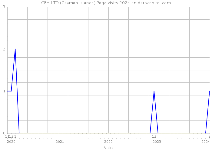 CFA LTD (Cayman Islands) Page visits 2024 