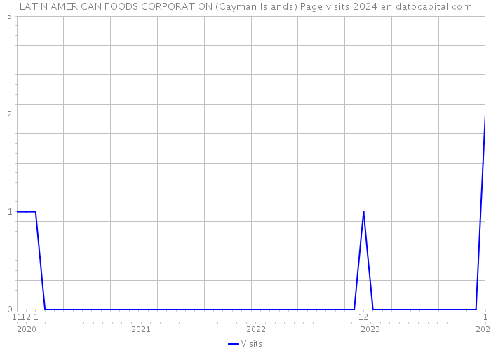 LATIN AMERICAN FOODS CORPORATION (Cayman Islands) Page visits 2024 