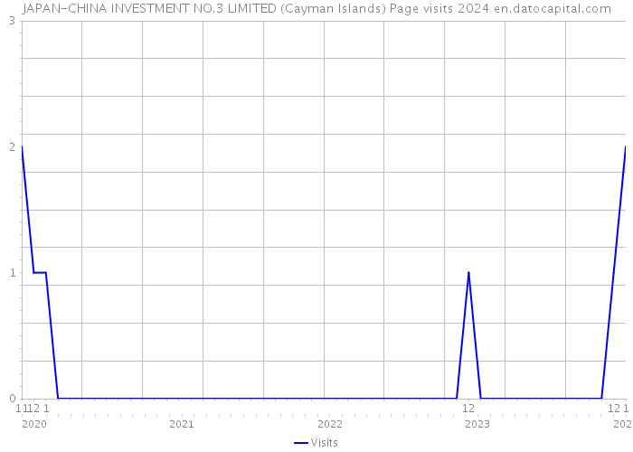JAPAN-CHINA INVESTMENT NO.3 LIMITED (Cayman Islands) Page visits 2024 