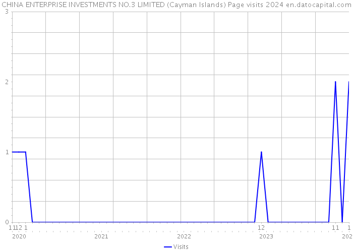 CHINA ENTERPRISE INVESTMENTS NO.3 LIMITED (Cayman Islands) Page visits 2024 