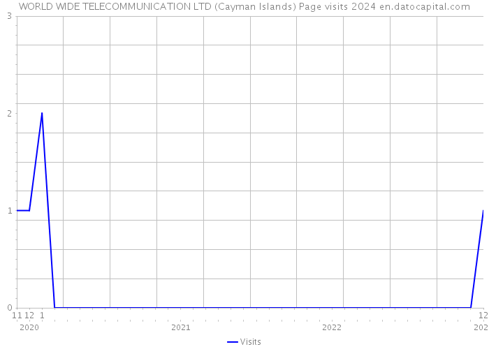 WORLD WIDE TELECOMMUNICATION LTD (Cayman Islands) Page visits 2024 
