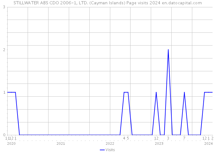 STILLWATER ABS CDO 2006-1, LTD. (Cayman Islands) Page visits 2024 