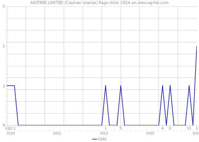 AINTREE LIMITED (Cayman Islands) Page visits 2024 