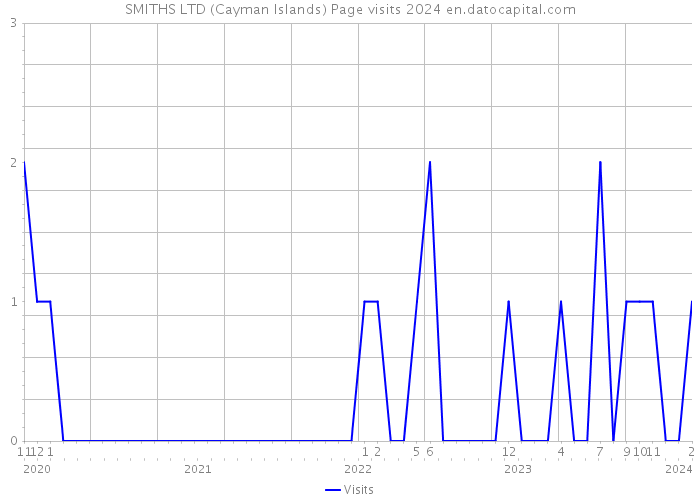 SMITHS LTD (Cayman Islands) Page visits 2024 