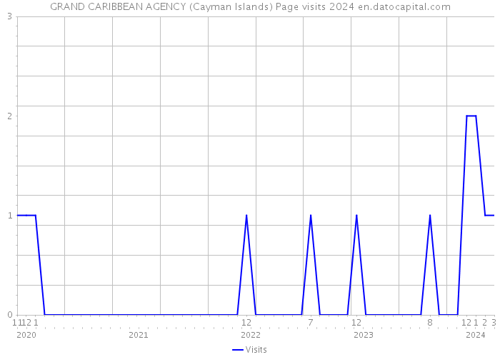GRAND CARIBBEAN AGENCY (Cayman Islands) Page visits 2024 