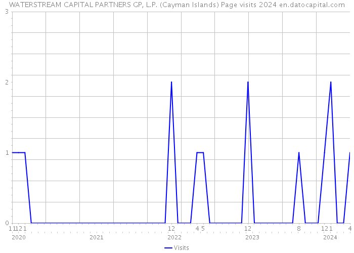 WATERSTREAM CAPITAL PARTNERS GP, L.P. (Cayman Islands) Page visits 2024 