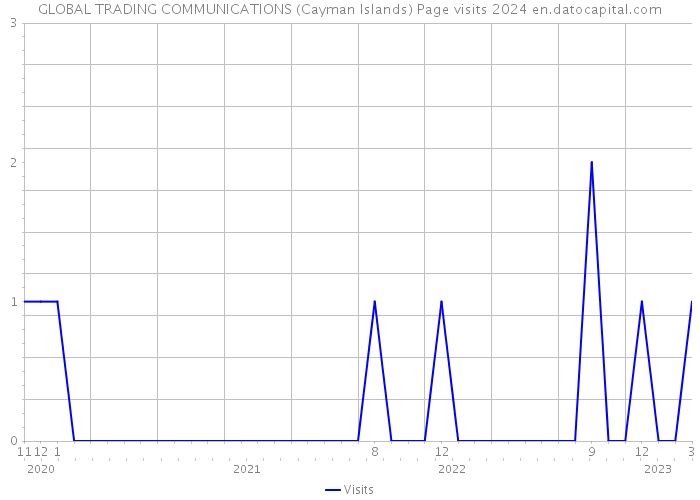 GLOBAL TRADING COMMUNICATIONS (Cayman Islands) Page visits 2024 