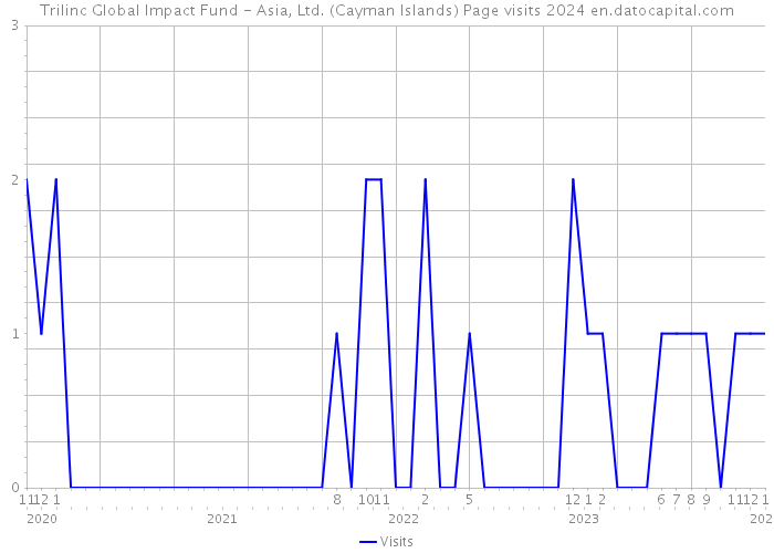 Trilinc Global Impact Fund - Asia, Ltd. (Cayman Islands) Page visits 2024 