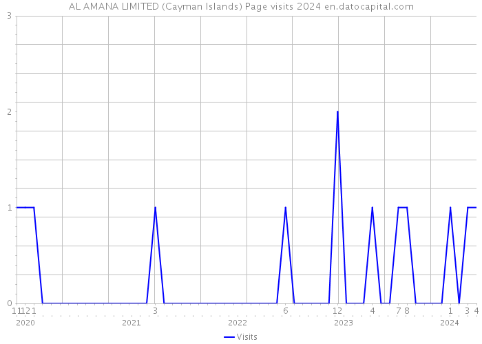 AL AMANA LIMITED (Cayman Islands) Page visits 2024 