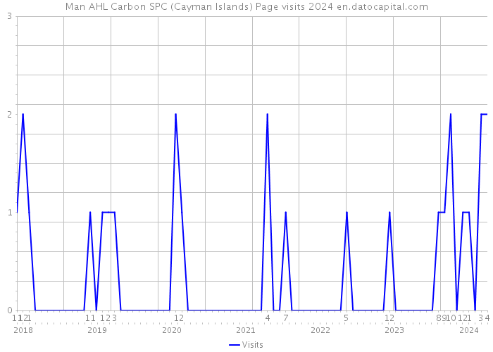 Man AHL Carbon SPC (Cayman Islands) Page visits 2024 
