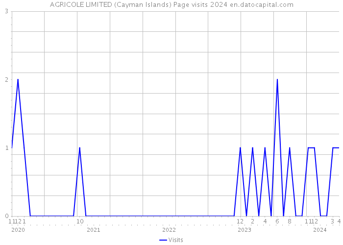 AGRICOLE LIMITED (Cayman Islands) Page visits 2024 