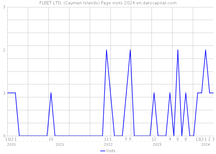 FLEET LTD. (Cayman Islands) Page visits 2024 