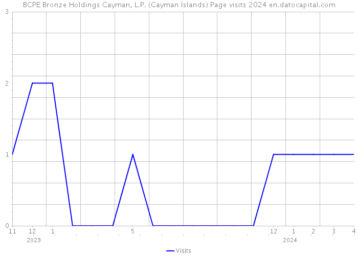BCPE Bronze Holdings Cayman, L.P. (Cayman Islands) Page visits 2024 