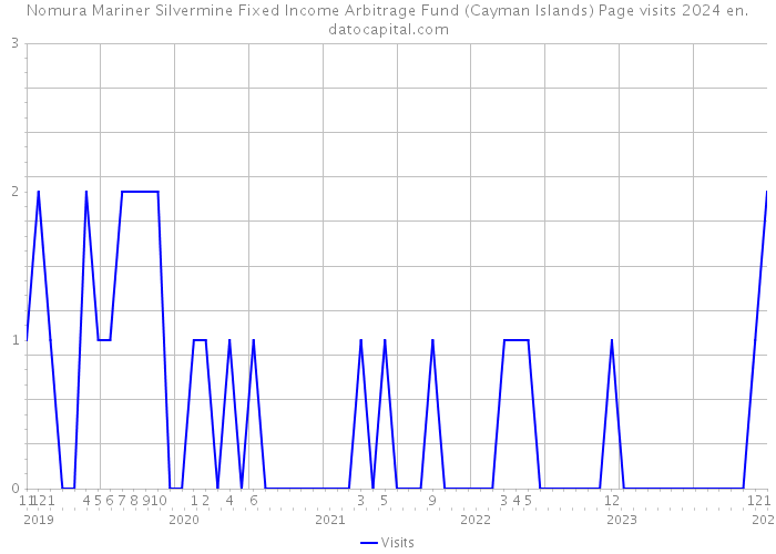 Nomura Mariner Silvermine Fixed Income Arbitrage Fund (Cayman Islands) Page visits 2024 