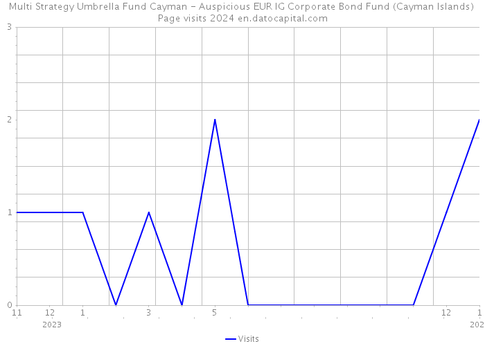 Multi Strategy Umbrella Fund Cayman - Auspicious EUR IG Corporate Bond Fund (Cayman Islands) Page visits 2024 