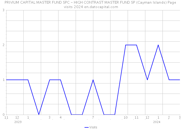 PRIVIUM CAPITAL MASTER FUND SPC - HIGH CONTRAST MASTER FUND SP (Cayman Islands) Page visits 2024 