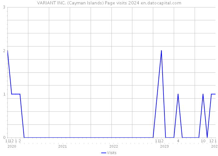 VARIANT INC. (Cayman Islands) Page visits 2024 