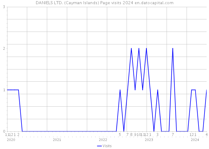 DANIELS LTD. (Cayman Islands) Page visits 2024 