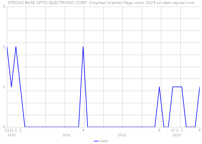 STRONG BASE OPTO-ELECTRONIC CORP. (Cayman Islands) Page visits 2024 