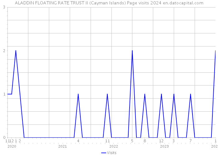 ALADDIN FLOATING RATE TRUST II (Cayman Islands) Page visits 2024 